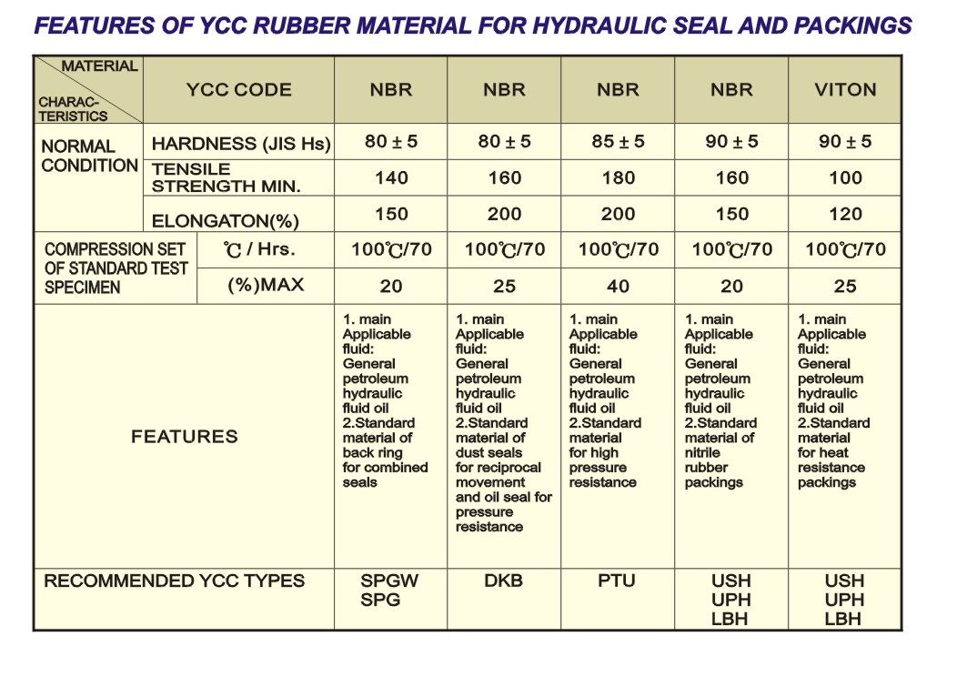 Features of YCC Rubber Material for Hydraulic Seal and Packings