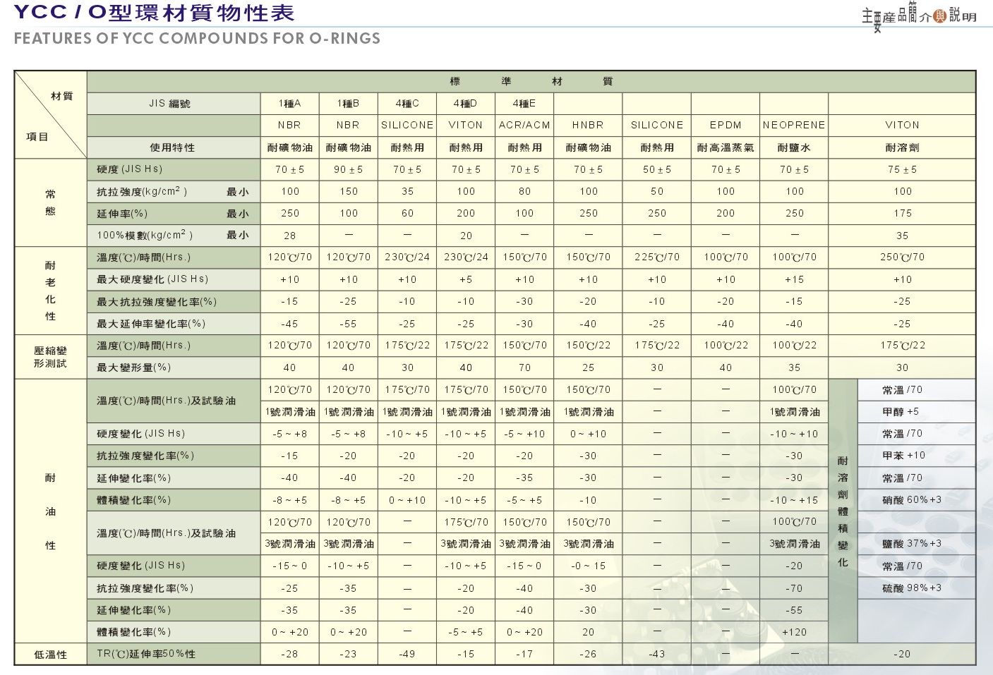 O-RING 產品物性表