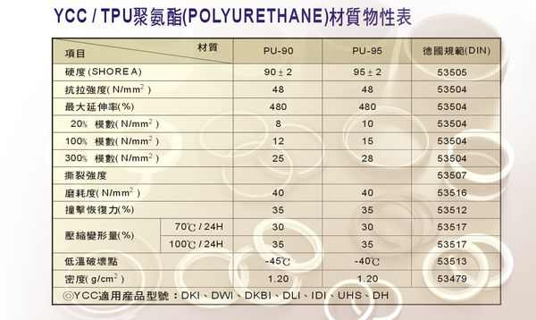 TPU (PLOYURETHANE ) 材質物性表