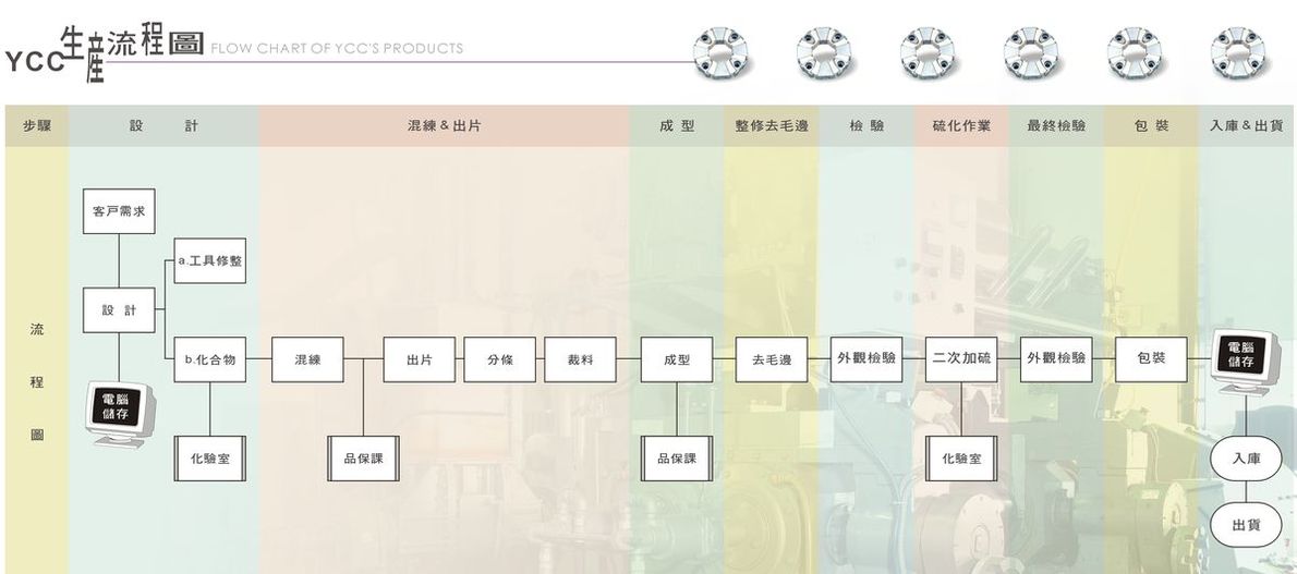 YCC產品生產流程補充說明